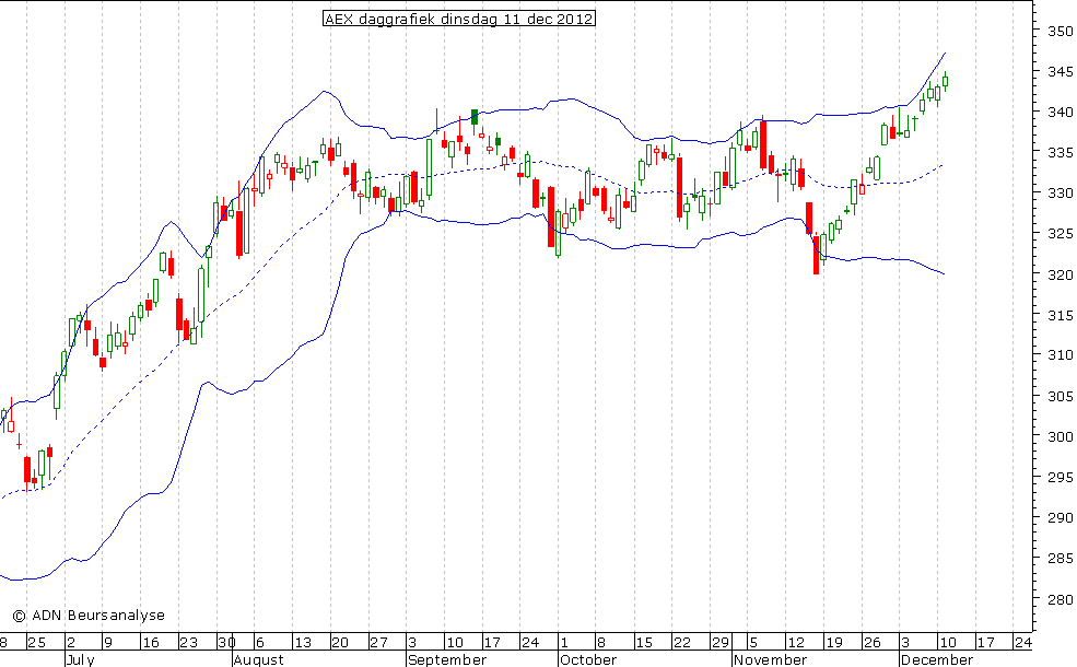 AEX daggrafiek BB 111212