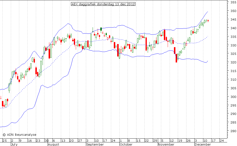 AEX daggrafiek BB 131212