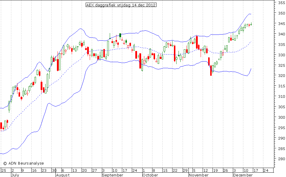 AEX daggrafiek BB 141212