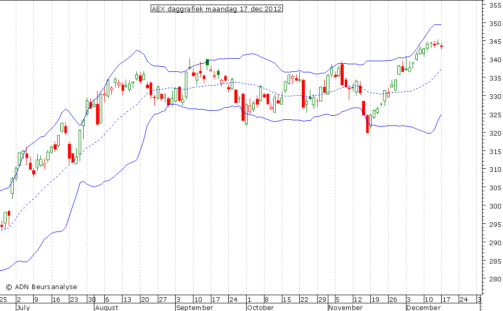 AEX daggrafiek BB 171212