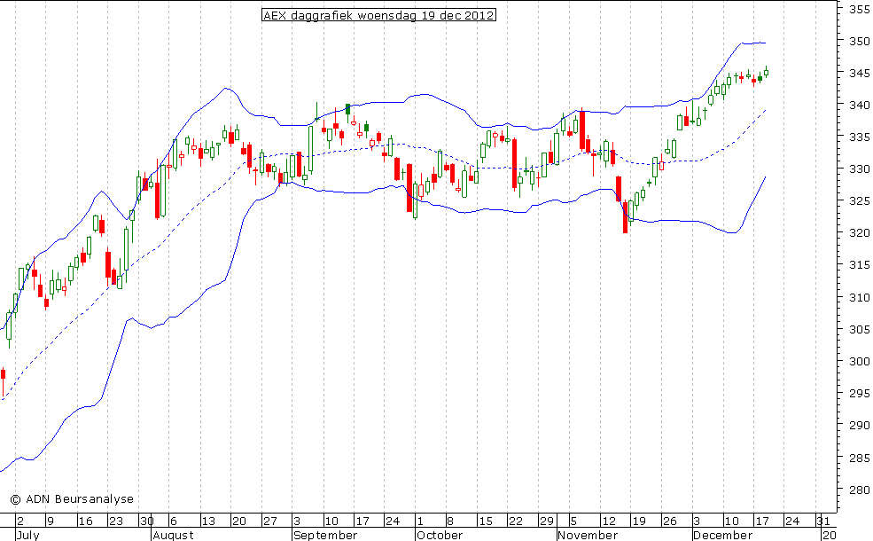 AEX daggrafiek BB 191212