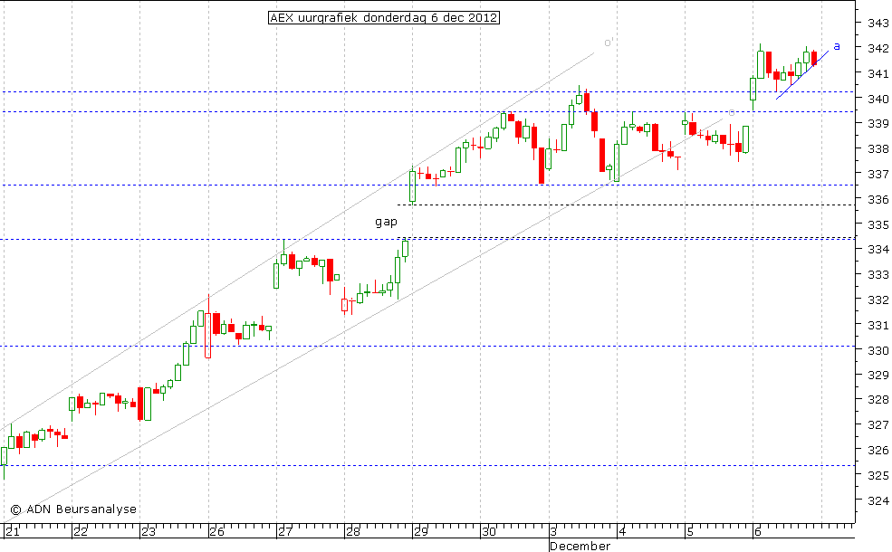 AEX uurgrafiek 061212