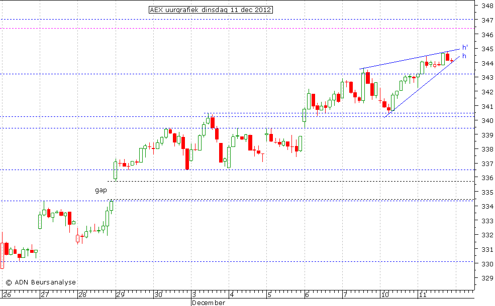 AEX uurgrafiek 111212