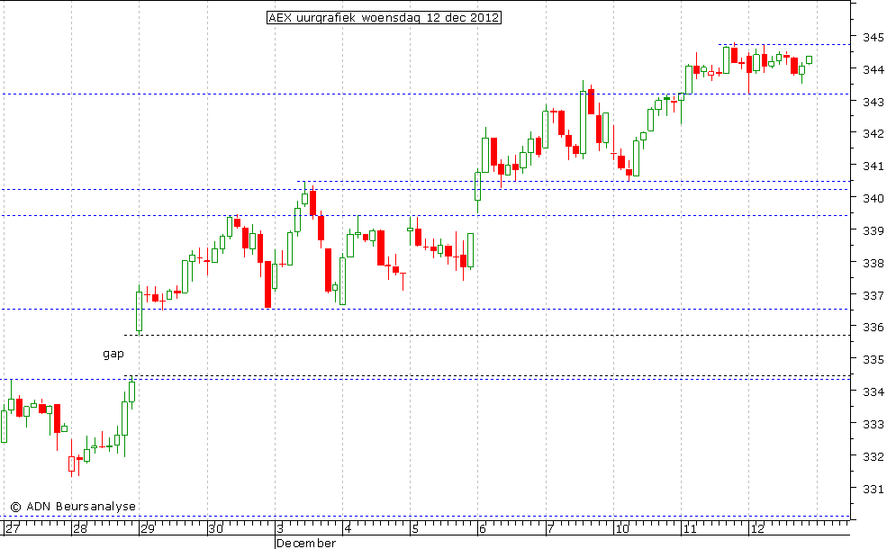 AEX uurgrafiek 121212