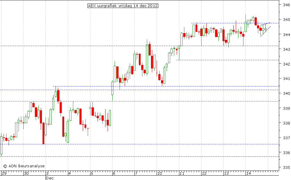 AEX uurgrafiek 141212