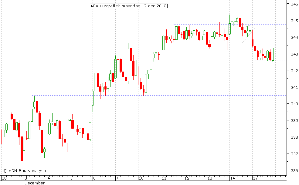 AEX uurgrafiek 171212