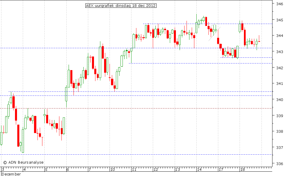 AEX uurgrafiek 181212