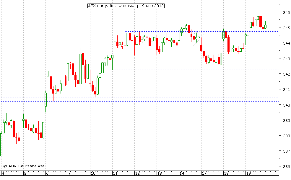 AEX uurgrafiek 191212