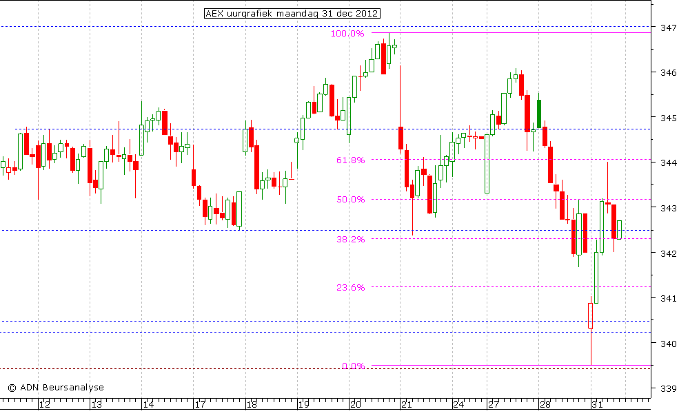 AEX uurgrafiek 311212