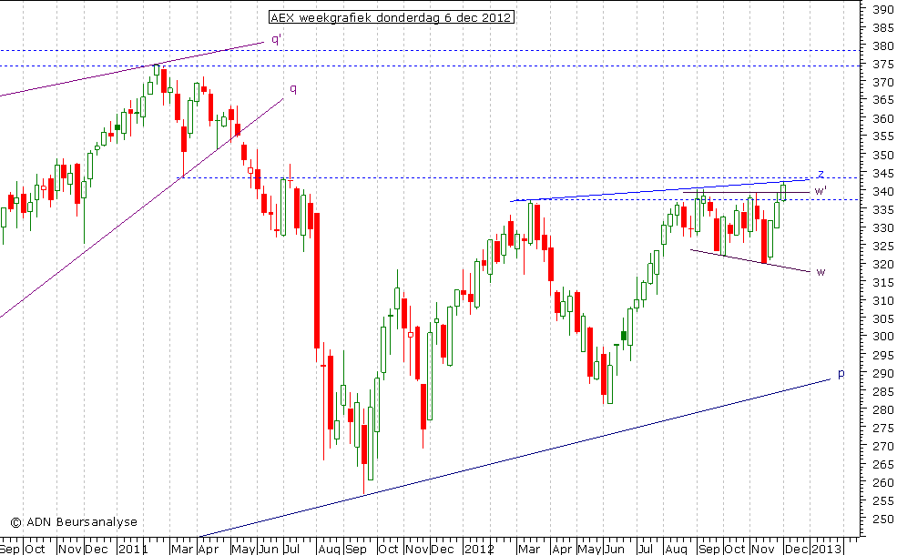 AEX weekgrafiek 061212