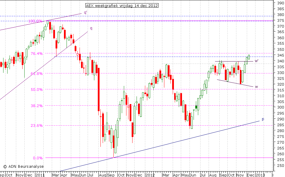 AEX weekgrafiek 141212