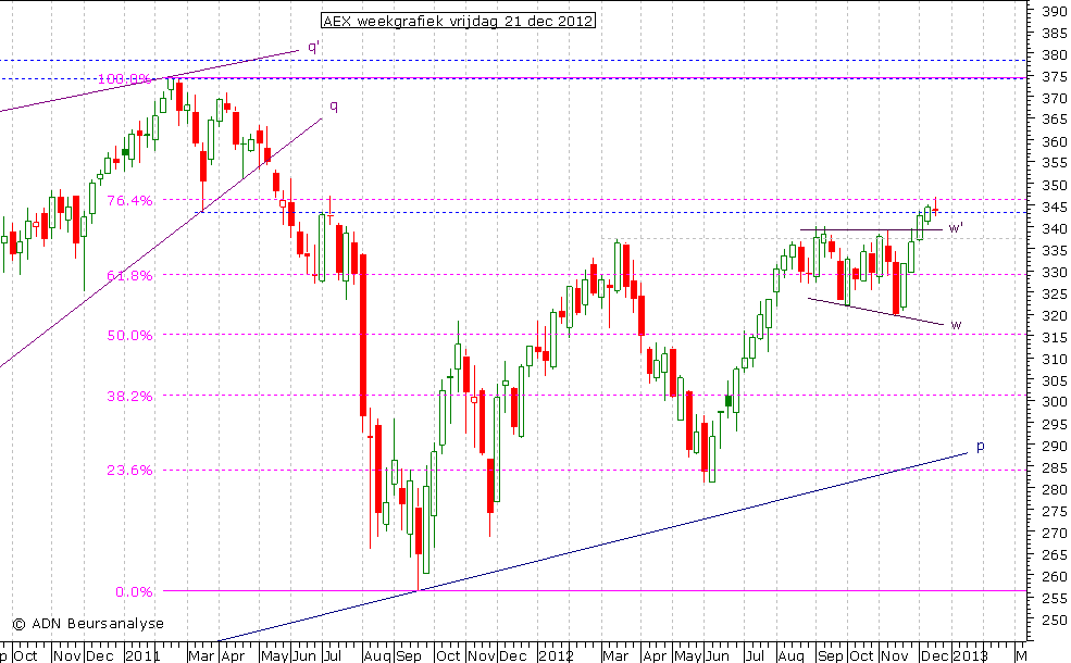 AEX weekgrafiek 211212