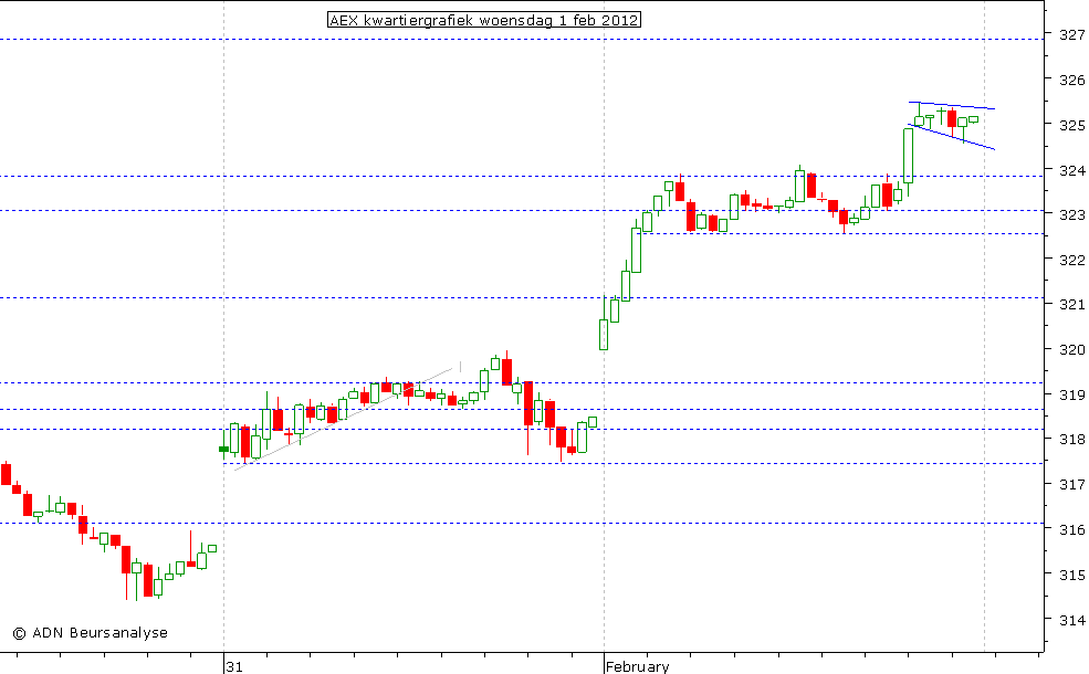 AEX kwartiergrafiek 010212