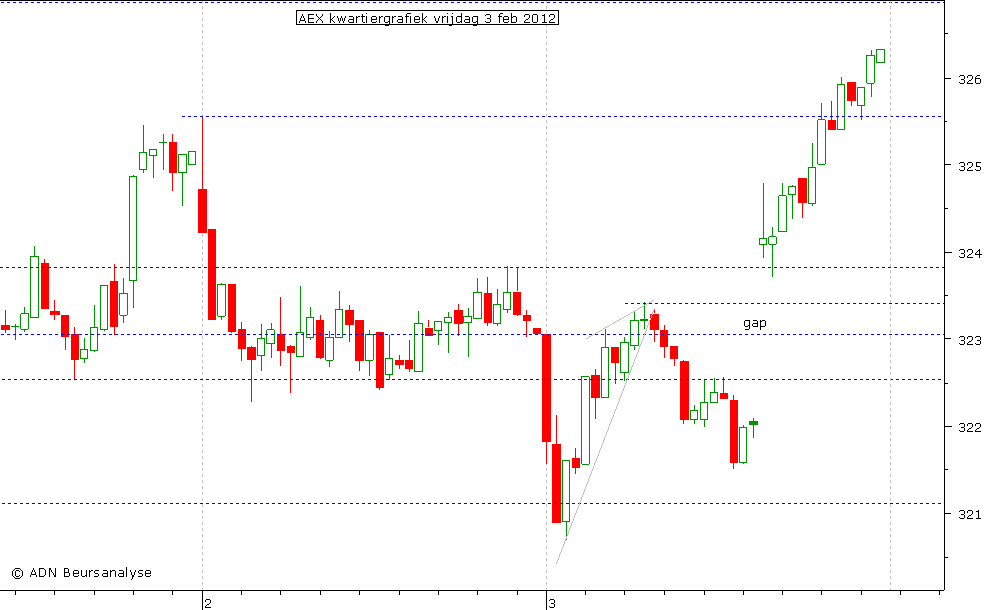 AEX kwartiergrafiek 030212