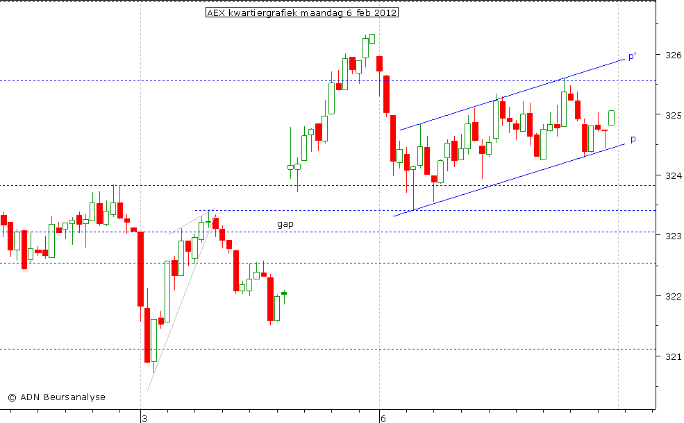 AEX kwartiergrafiek 060212