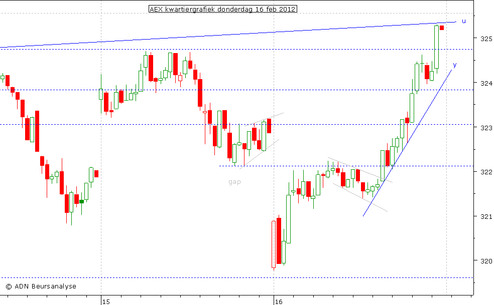 AEX kwartiergrafiek 160212