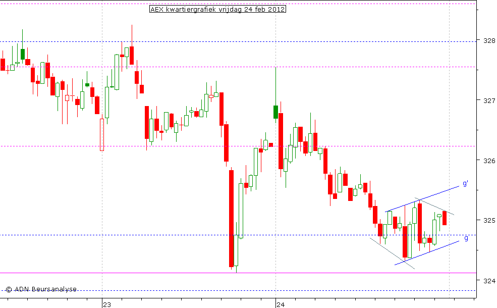 AEX kwartiergrafiek 240212