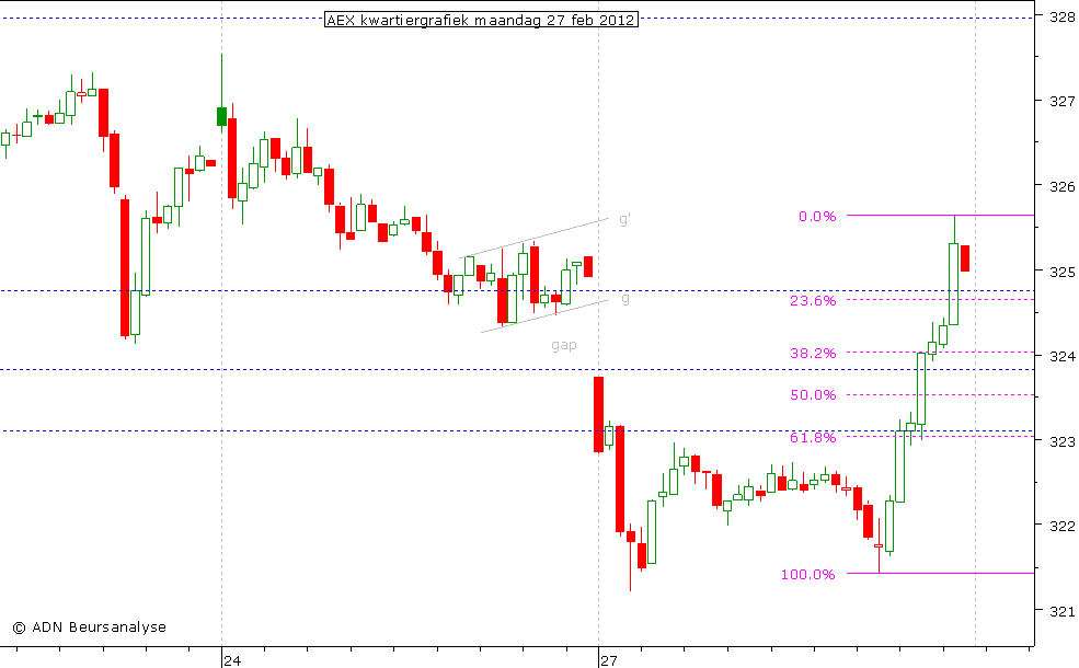 AEX kwartiergrafiek 270212