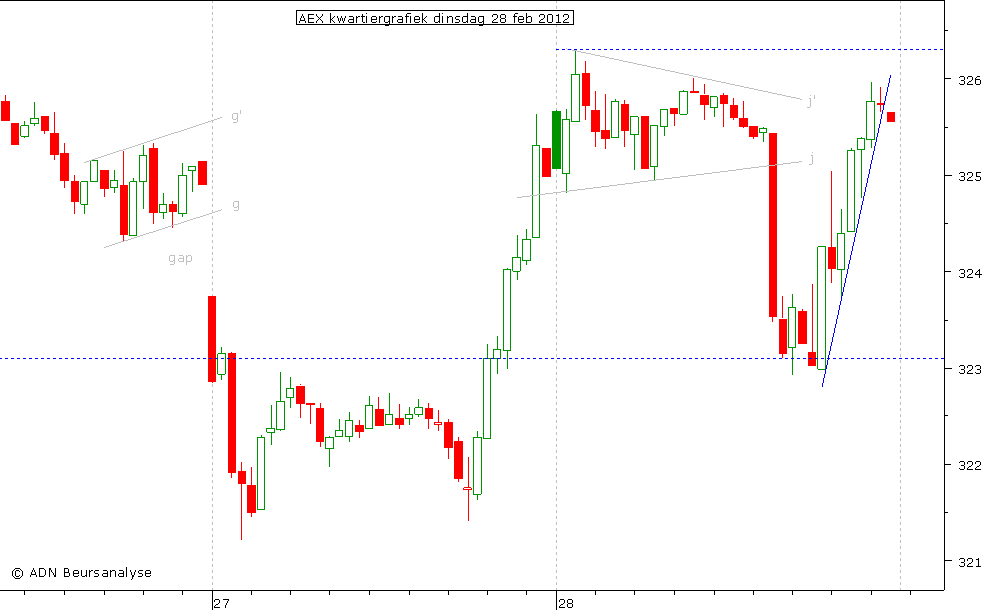 AEX kwartiergrafiek 280212