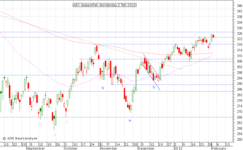 AEX daggrafiek 020212