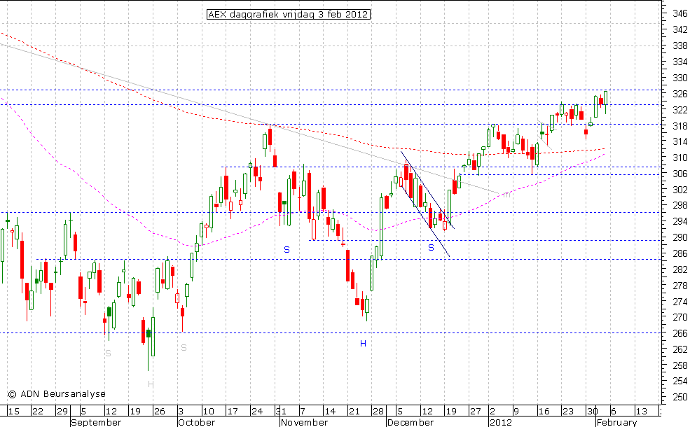 AEX daggrafiek 030212