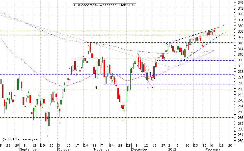 AEX daggrafiek 080212