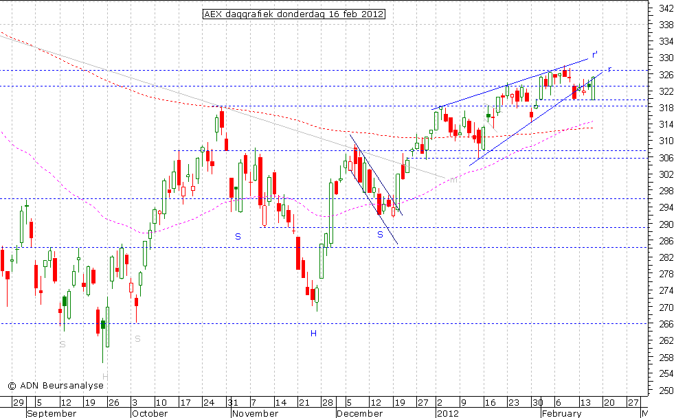 AEX daggrafiek 160212