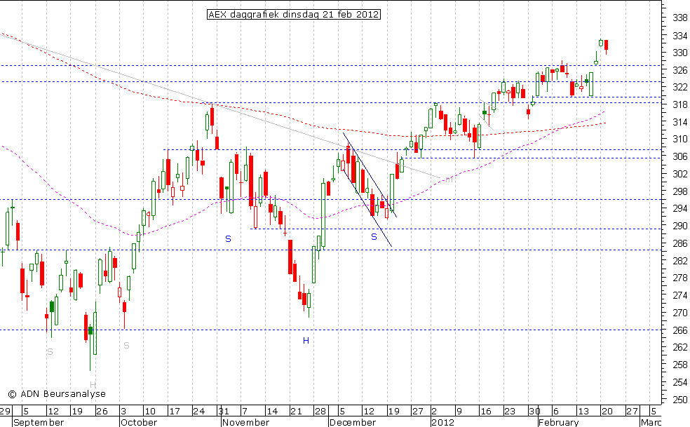 AEX daggrafiek 210212