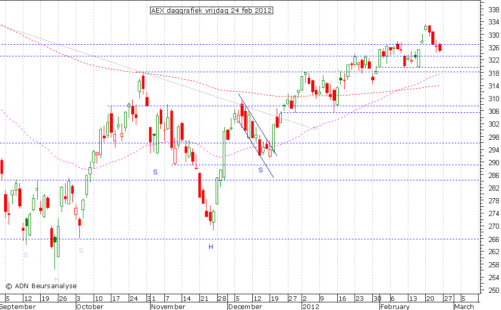 AEX daggrafiek 240212