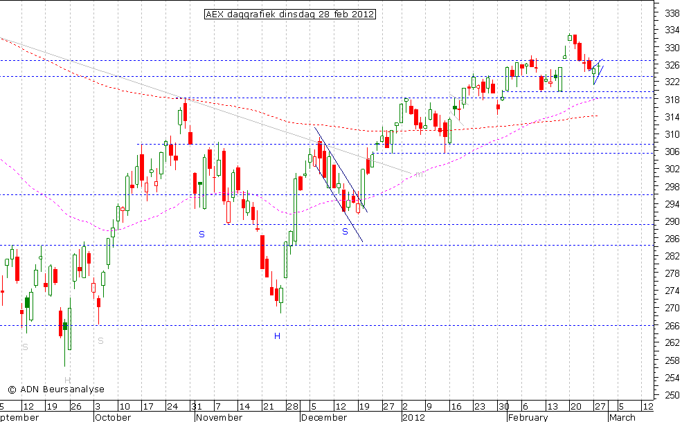 AEX daggrafiek 280212