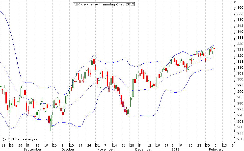 AEX daggrafiek BB 060212