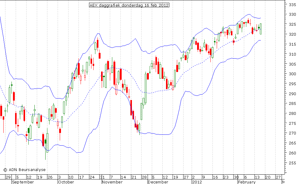 AEX daggrafiek BB 160212