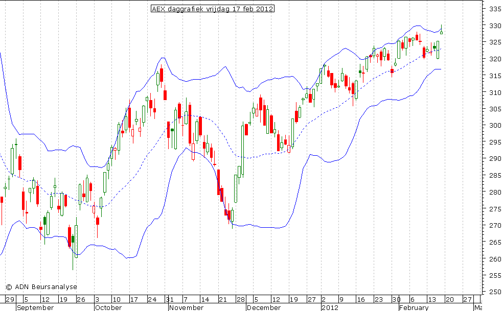 AEX daggrafiek BB 170212