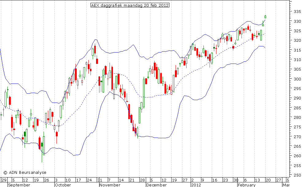 AEX daggrafiek BB 200212