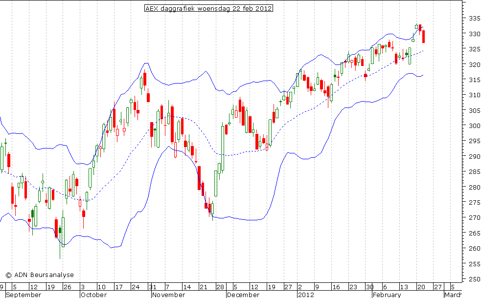 AEX daggrafiek BB 220212