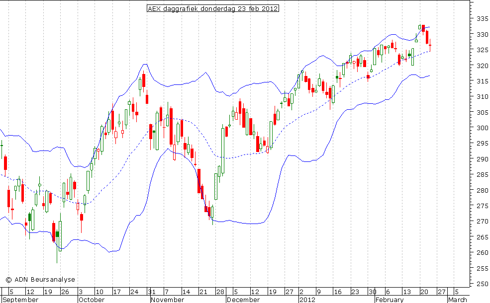 AEX daggrafiek BB 230212