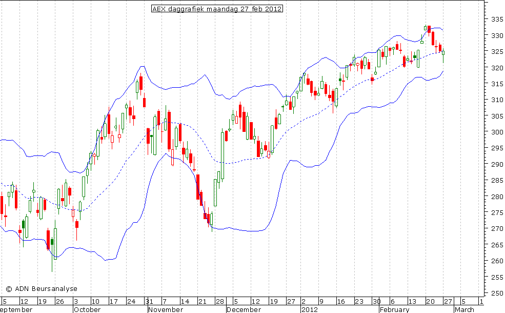 AEX daggrafiek BB 270212