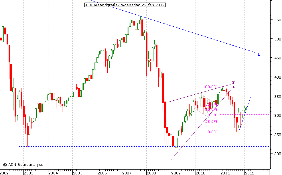 AEX maandgrafiek 290212