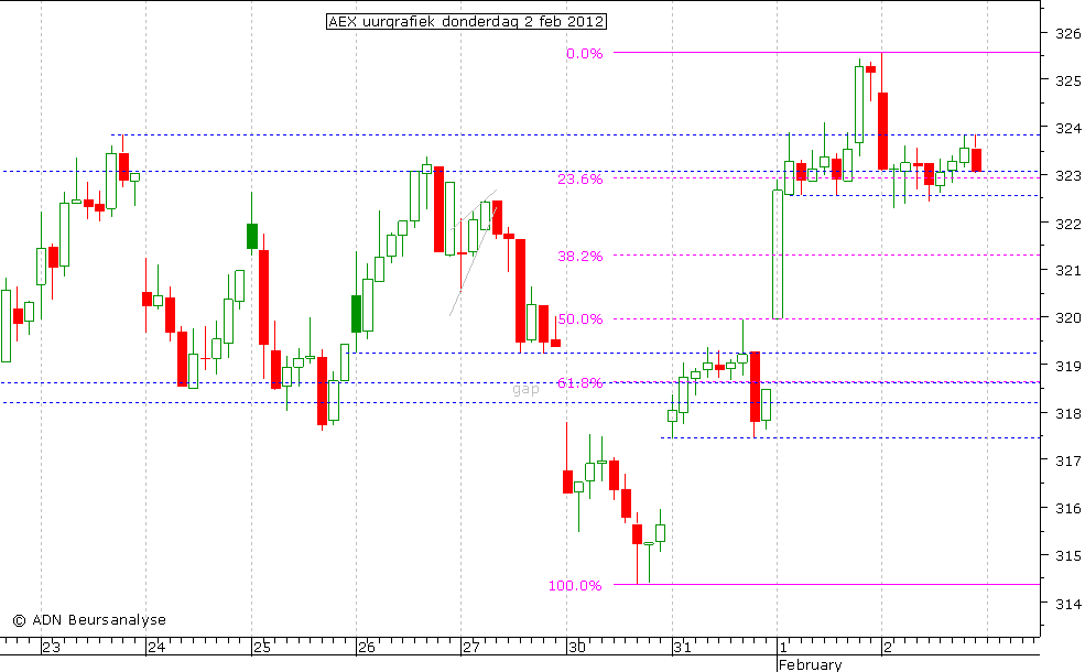 AEX uurgrafiek 020212