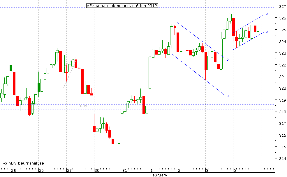 AEX uurgrafiek 060212