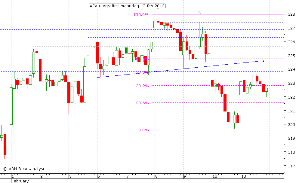 AEX uurgrafiek 130212