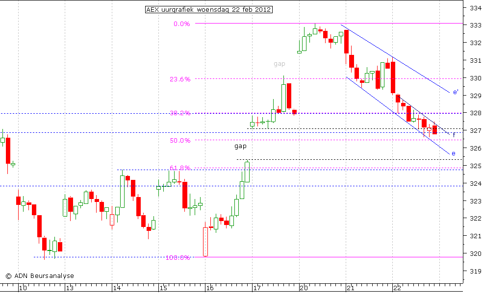 AEX uurgrafiek 220212