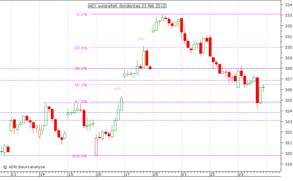 AEX uurgrafiek 230212