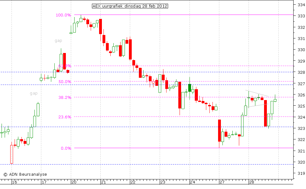 AEX uurgrafiek 280212