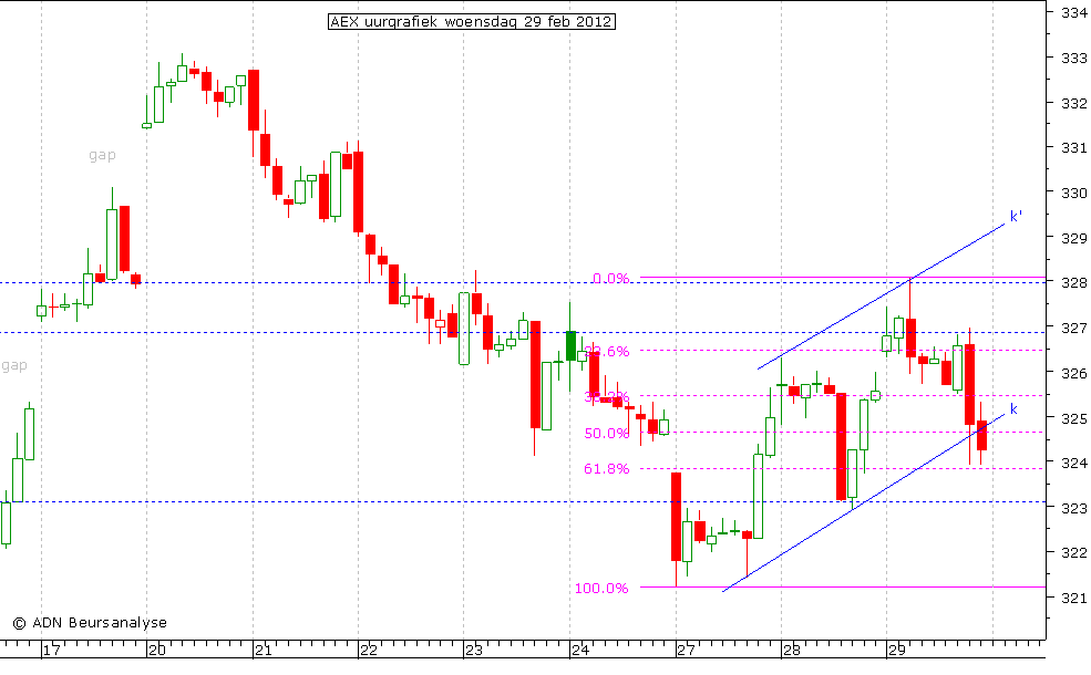 AEX uurgrafiek 290212