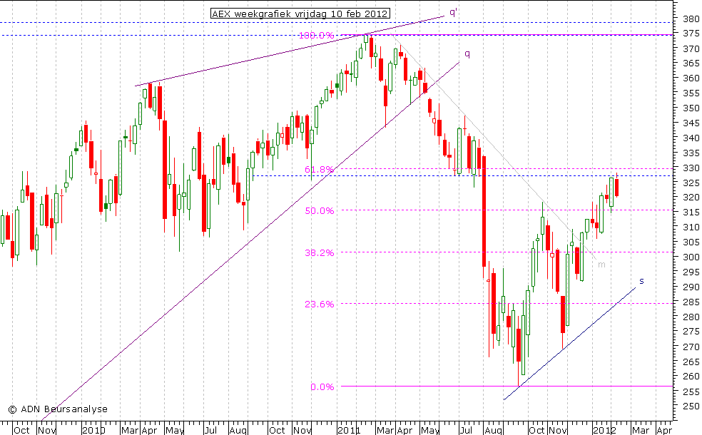 AEX weekgrafiek 100212