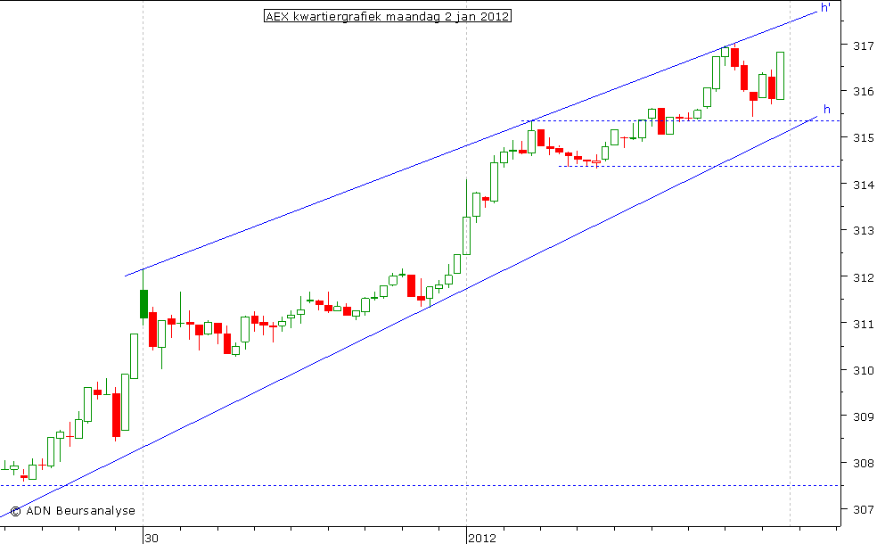 AEX kwartiergrafiek 020112