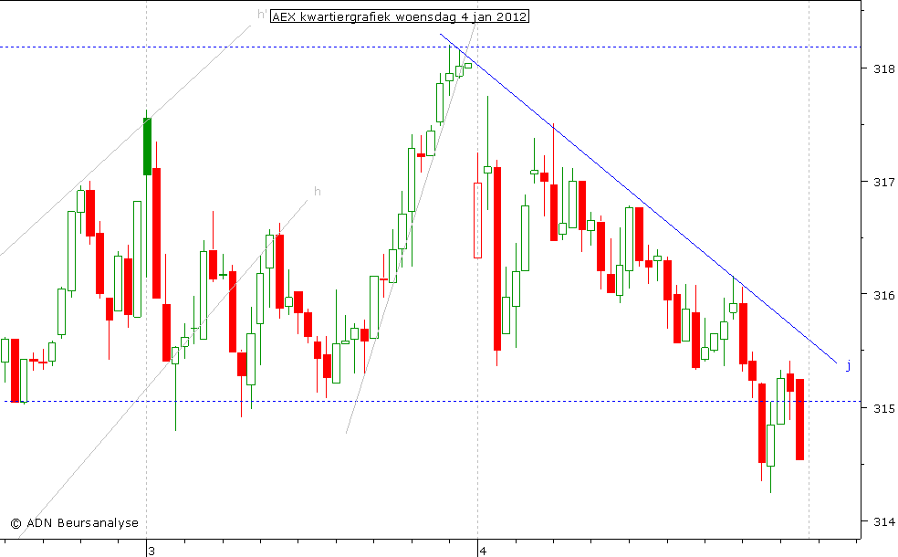 AEX kwartiergrafiek 040112