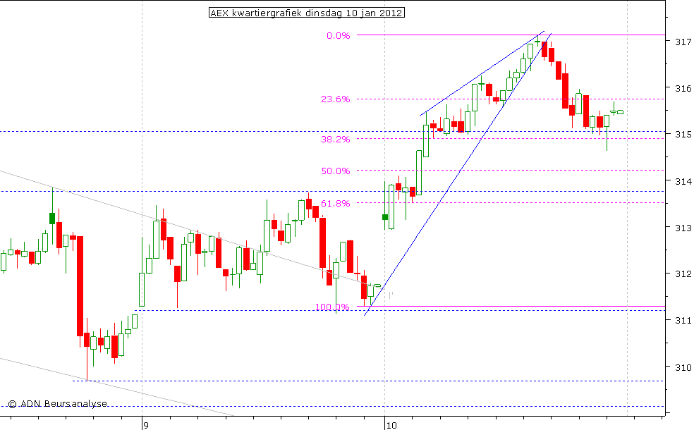 AEX kwartiergrafiek 100112