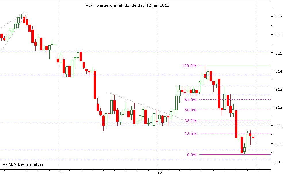 AEX kwartiergrafiek 120112